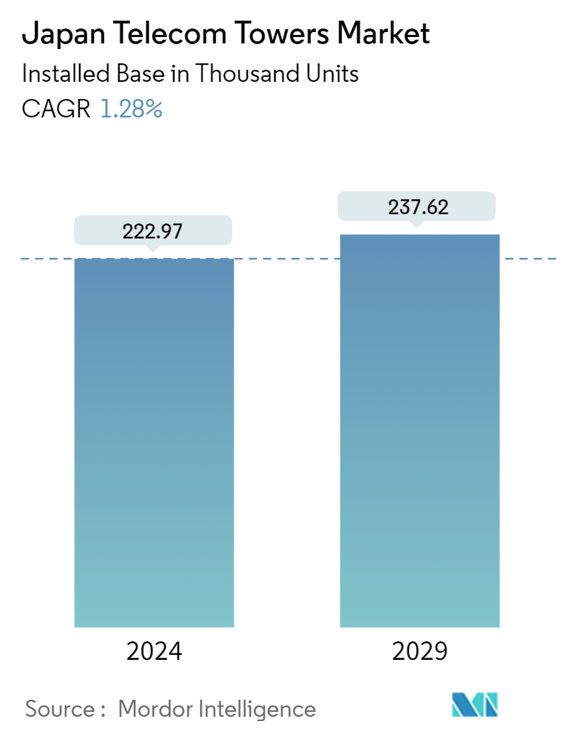 Japan Telecom Towers Market Summary