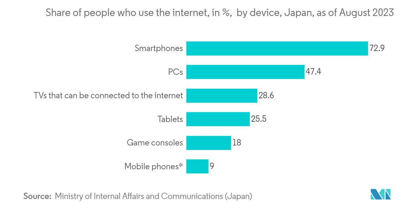 Japan Telecom Towers Market: Share of people who use the internet, in %,  by device, Japan, as of August 2023