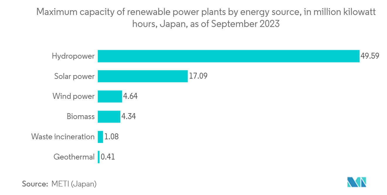 Japan Telecom Towers Market: Maximum capacity of renewable power plants by energy source, in million kilowatt hours, Japan, as of September 2023