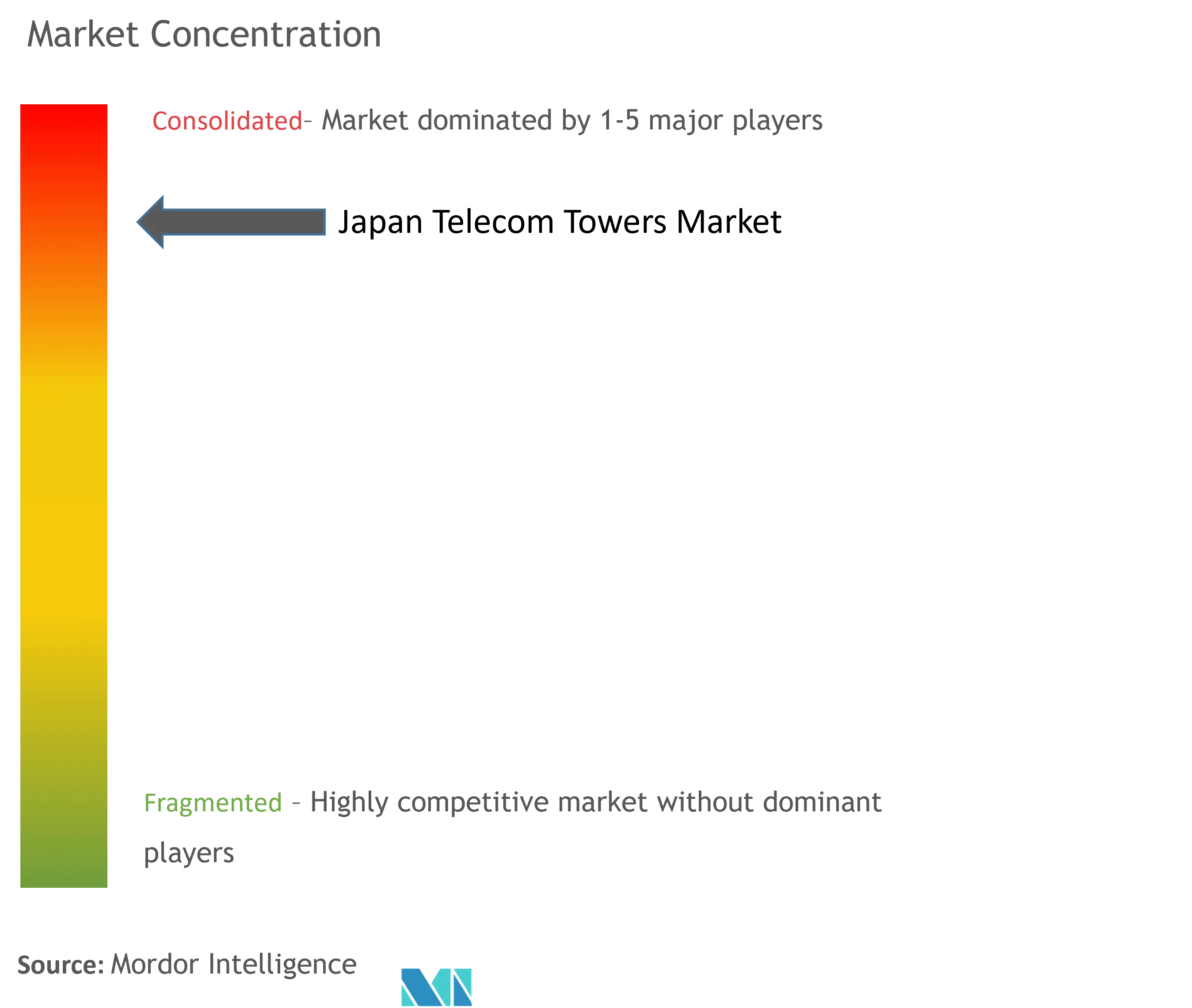 Japan Telecom Towers Market Concentration