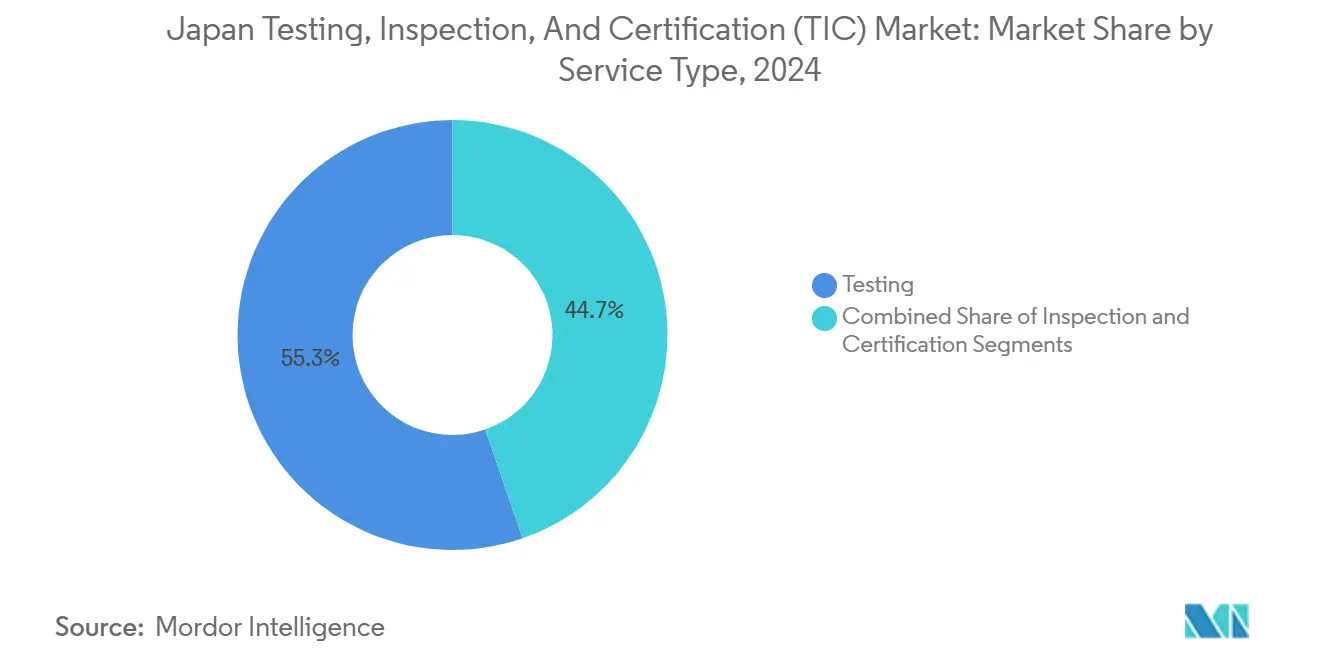 Japan Testing, Inspection, And Certification (TIC) Market: Market Share by Service Type
