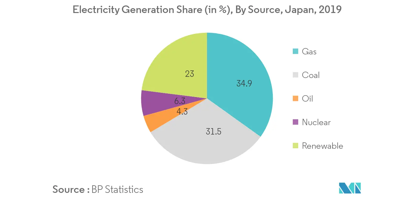 Japan Thermal Power Plant Market - Energy Generation Share