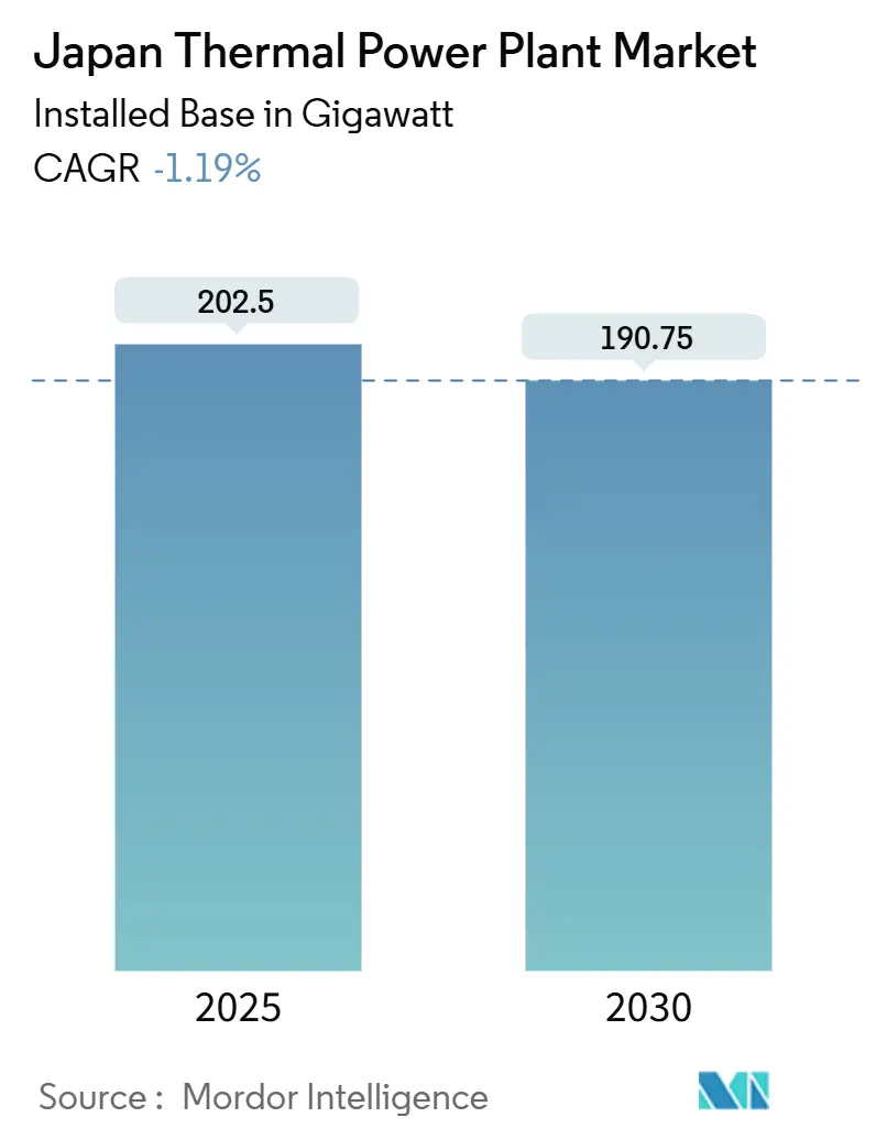 Japan Thermal Power Plant Market (2025 - 2030)