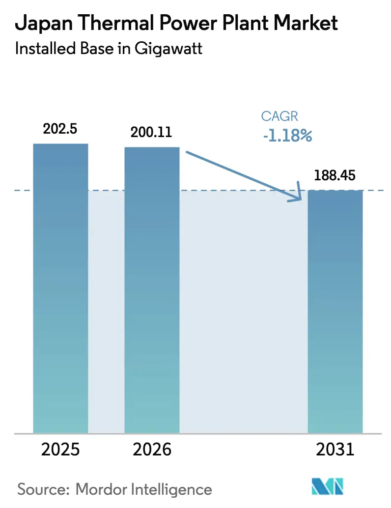 Japan Thermal Power Plant Market (2025 - 2030)