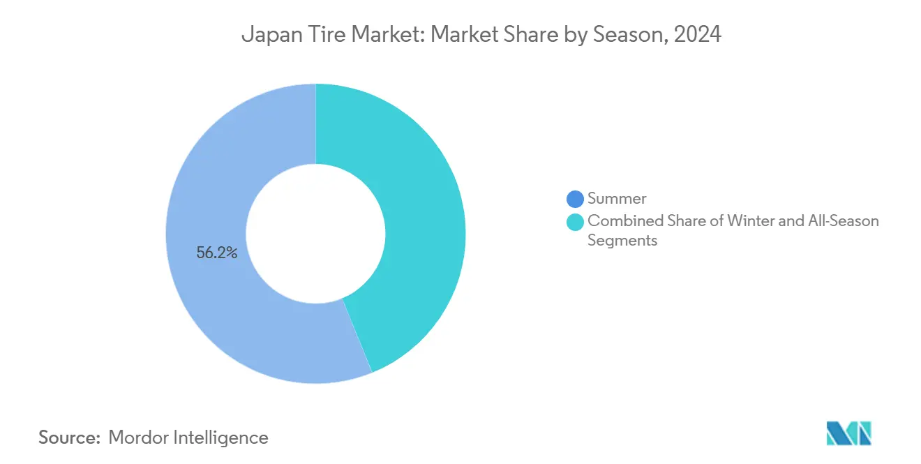 Japan Tire Market: Market Share by Season