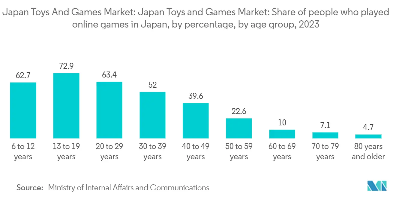 Japan Toys And Games Market Trends Japan Toys And Games Market: Japan Toys and Games Market: Share of people who played online games in Japan, by percentage, by age group, 2023