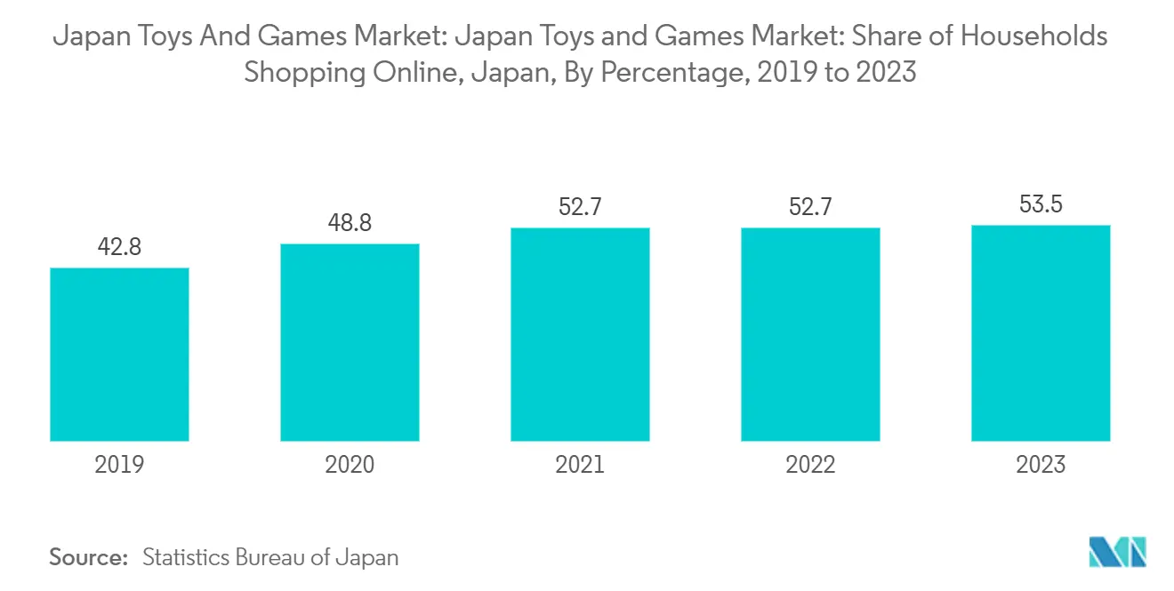Japan Toys And Games Market Trends Japan Toys And Games Market: Japan Toys and Games Market: Share of Households Shopping Online, Japan, By Percentage, 2019 to 2023