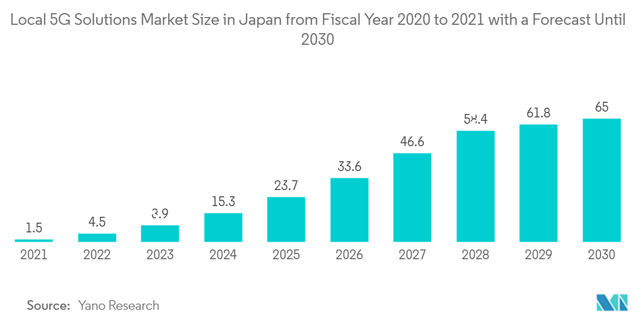 日本の貿易金融市場：2020年度から2021年度までの日本のローカル5Gソリューション市場規模と2030年までの予測