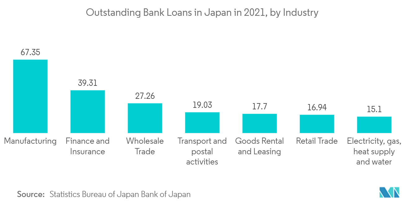 日本の貿易金融市場：2021年の日本の銀行貸出残高（産業別