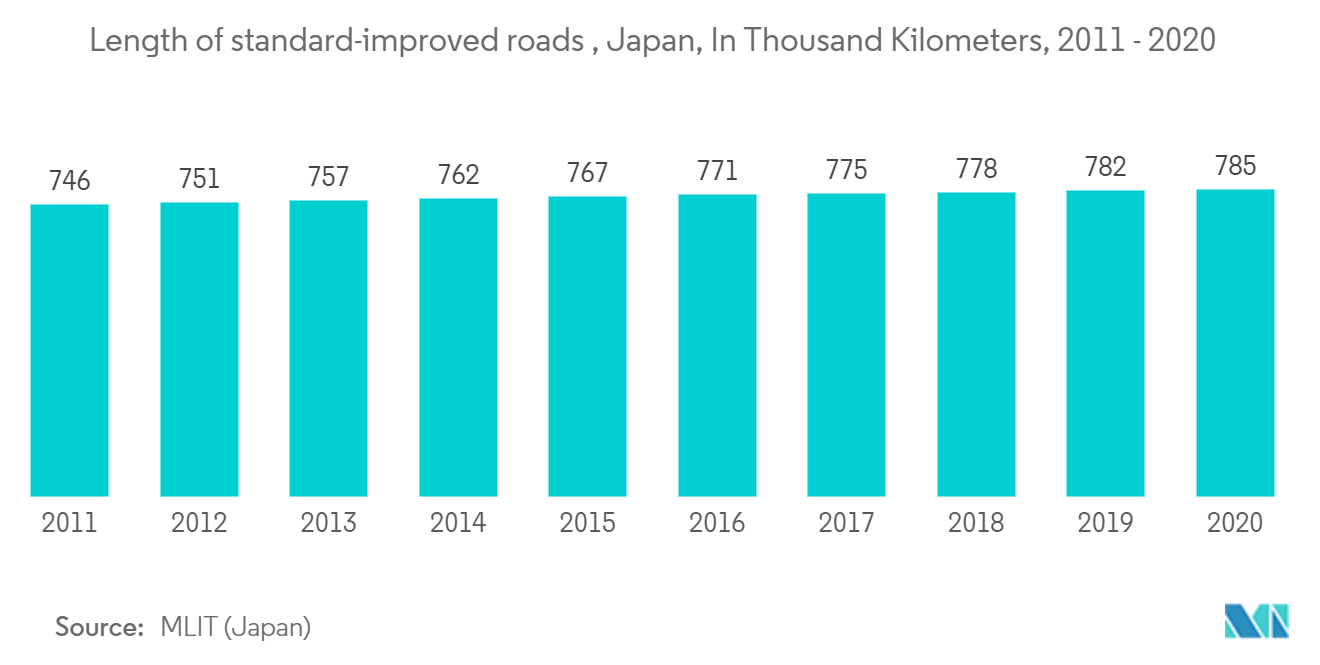 Japan Transportation Infrastructure Construction Market Share