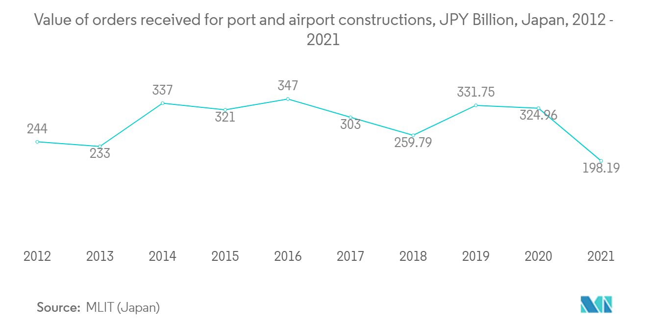 Japan Transportation Infrastructure Construction Market Growth