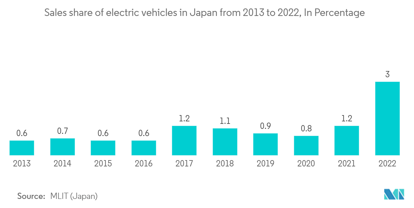 일본 교통 인프라 건설 시장: 2013년부터 2022년까지 일본 내 전기 자동차 판매 점유율(%)