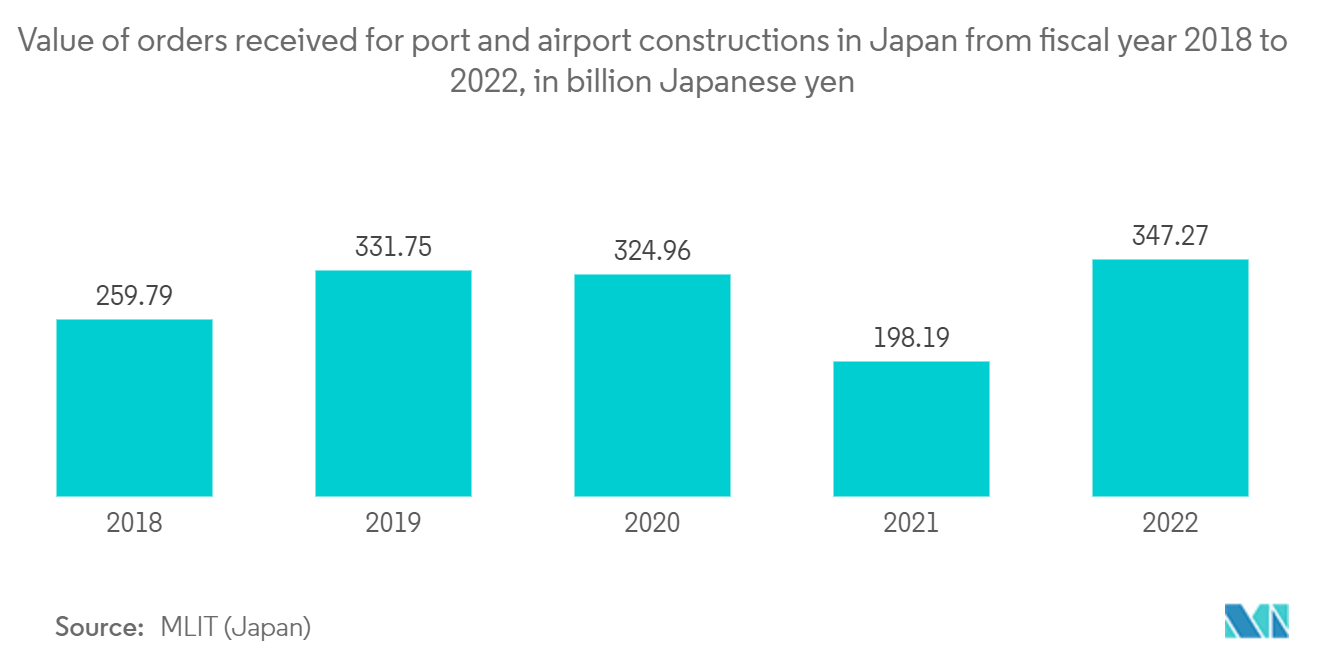 일본 교통 인프라 건설 시장: 2018년부터 2022년까지 일본의 항만 및 공항 건설에 대한 주문 금액(단위: XNUMX억 엔)
