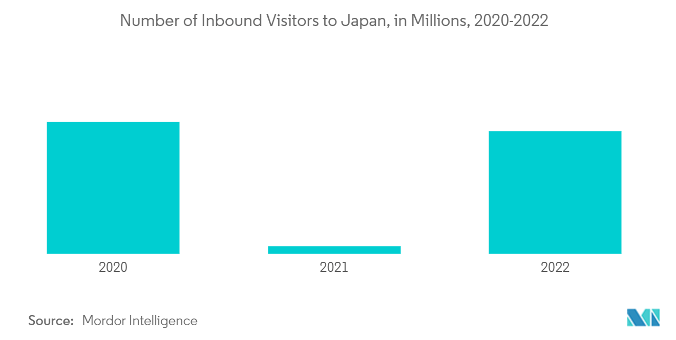 일본 여행 소매 시장 – 일본을 방문하는 인바운드 방문자 수(단위: 백만 명)(2020-2022년)