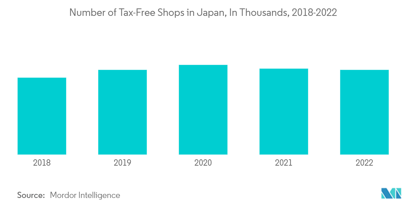 Mercado de varejo de viagens do Japão – Número de lojas isentas de impostos no Japão, em milhares, 2018-2022