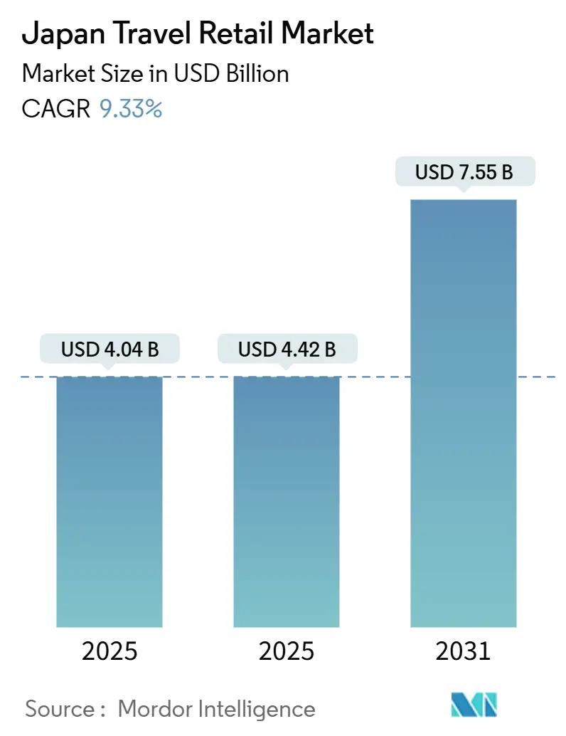 Japan Travel Retail Market (2025 - 2031)
