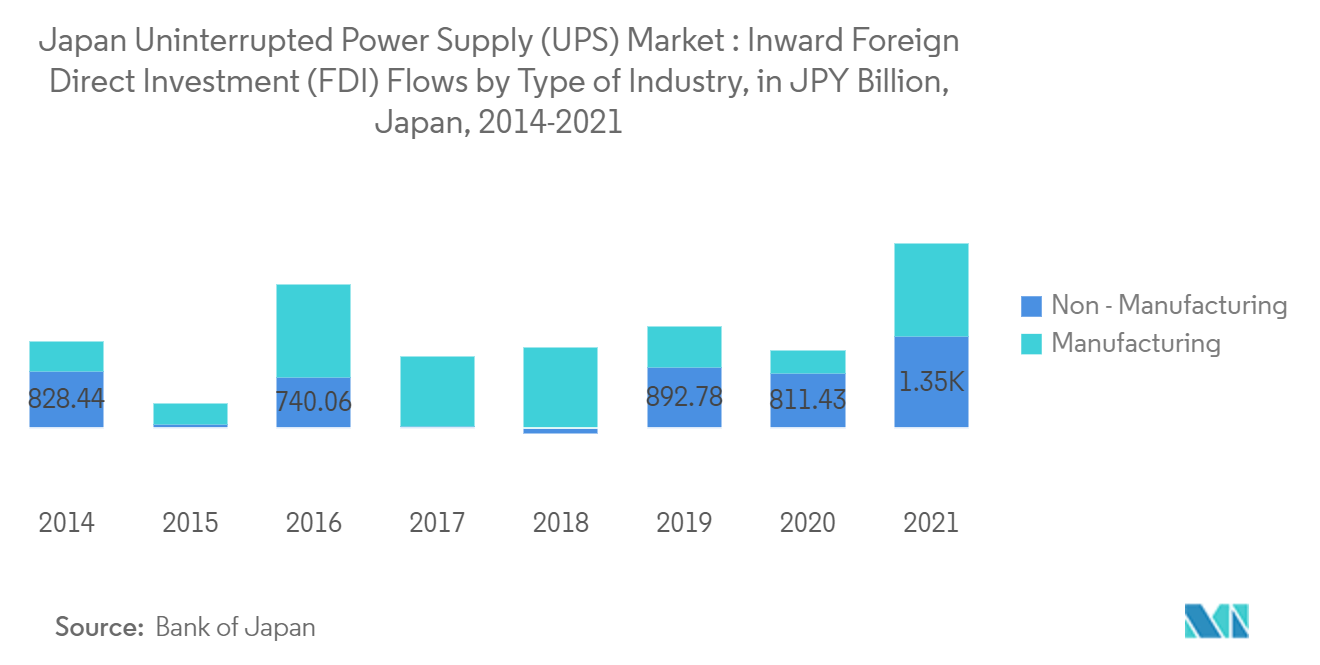 Japan Uninterrupted Power Supply (UPS) market : Inward Foreign Direct Investment (FDI) Flows by Type of Industry, in JPY Billion JAPAN, 2014 -2021
