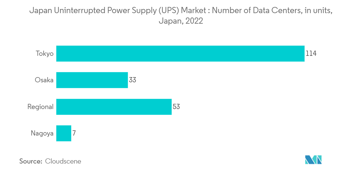 Japan Uninterrupted Power Supply (UPS) Market : Number of Data Centers in units, Japan 2022