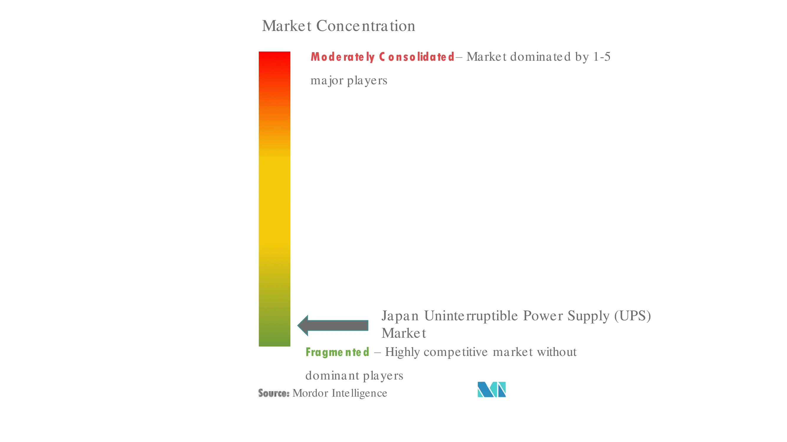 Japan Uninterrupted Power Supply (UPS) Market Concentration
