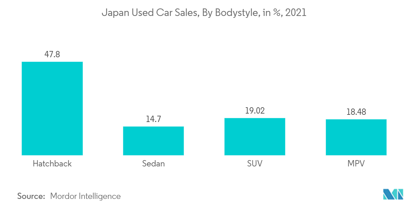 Japan Used Car Market - Japan Used Car Sales, By Bodystyle, in %, 2021