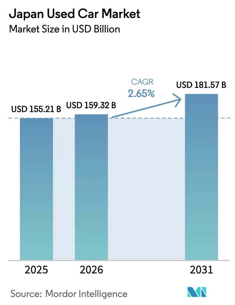 Japan Used Car Market (2025 - 2030)