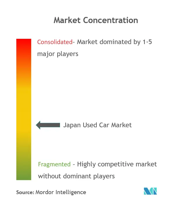 Japan Used Car Market Concentration