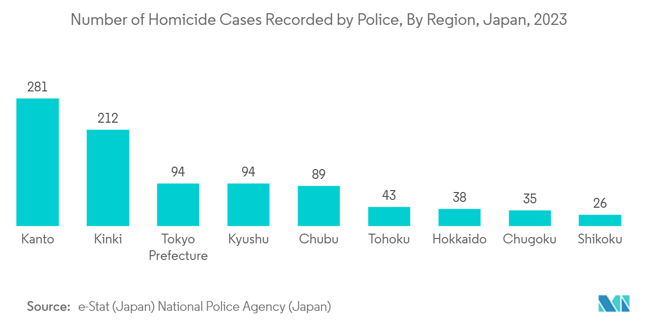 Japan Video Surveillance Market: Number of Homicide Cases Recorded by Police, By Region, Japan, 2023