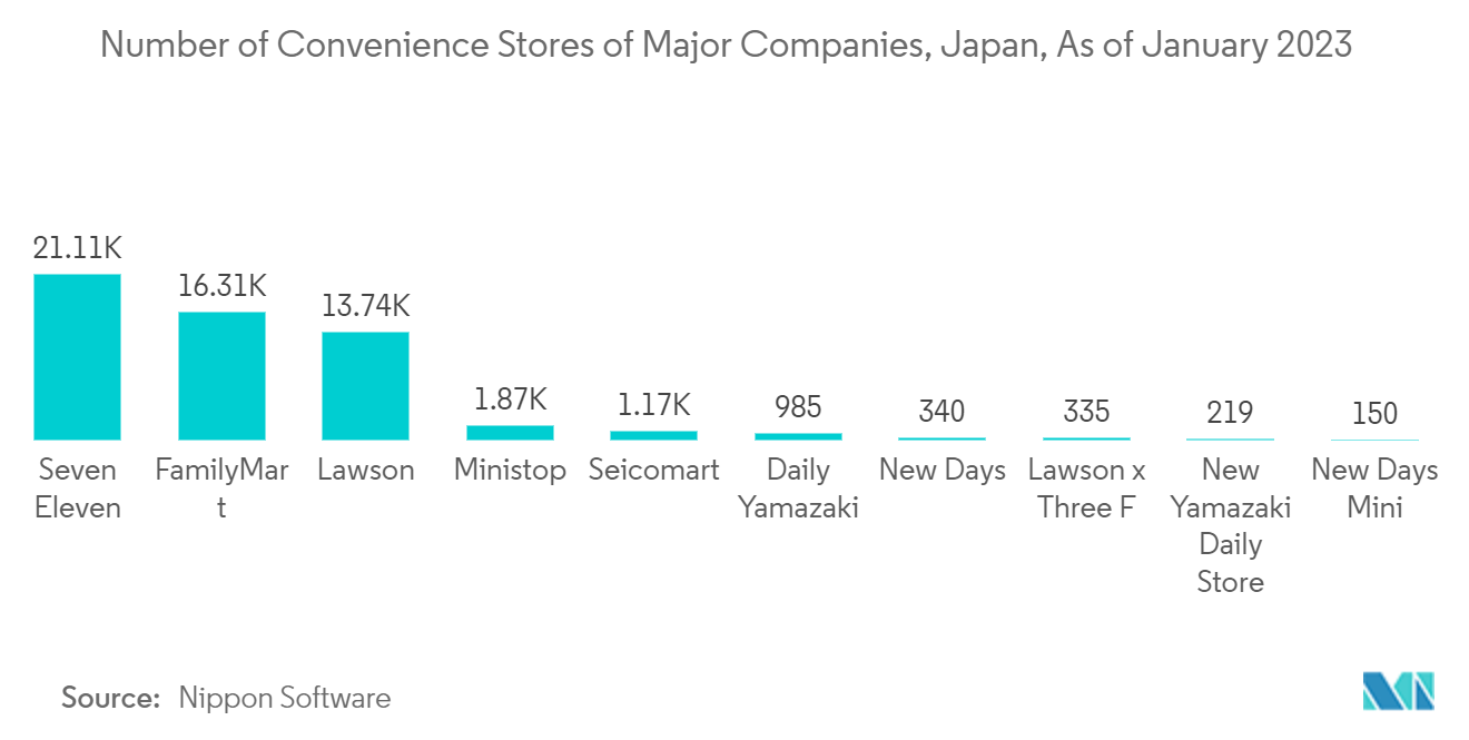 Japan Video Surveillance Market: Number of Convenience Stores of Major Companies, Japan, As of January 2023