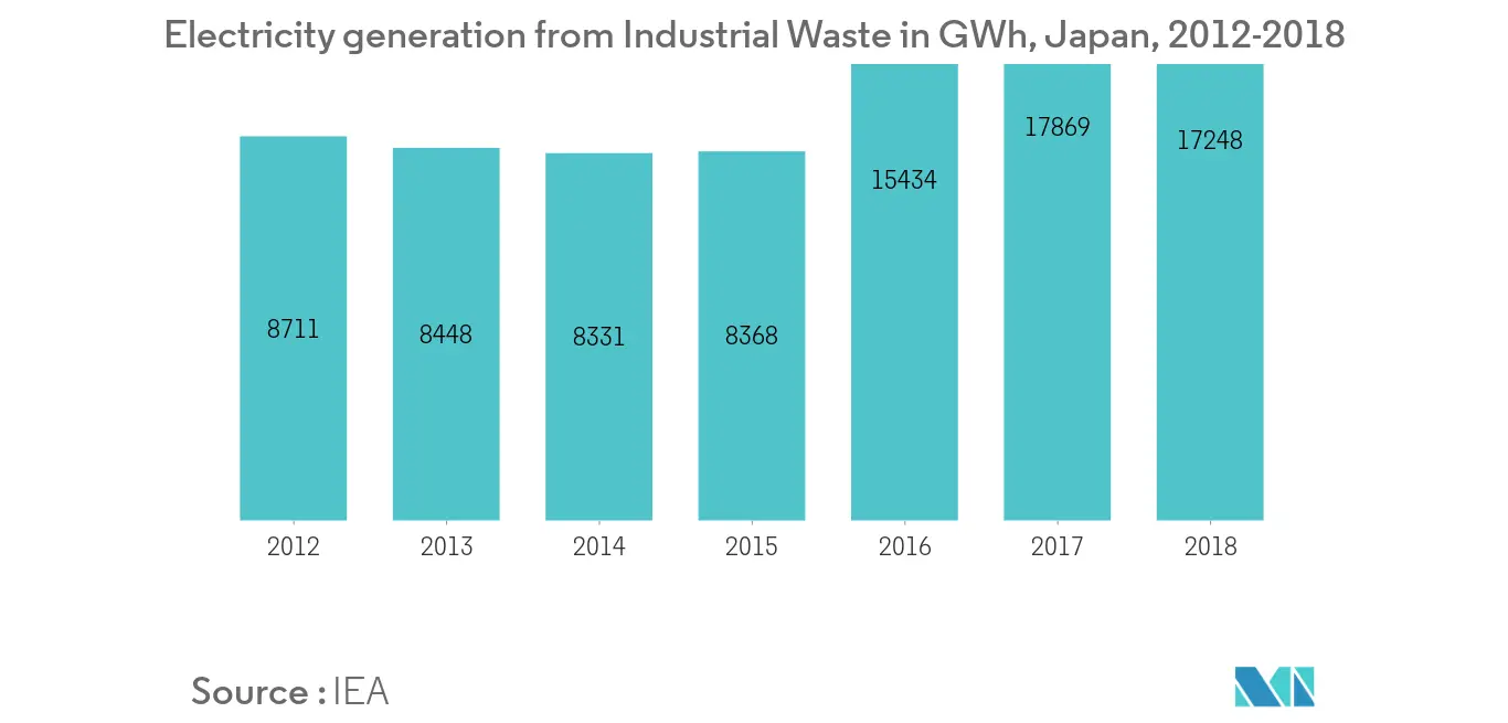 Electricity generation from Industrial Waste Japan