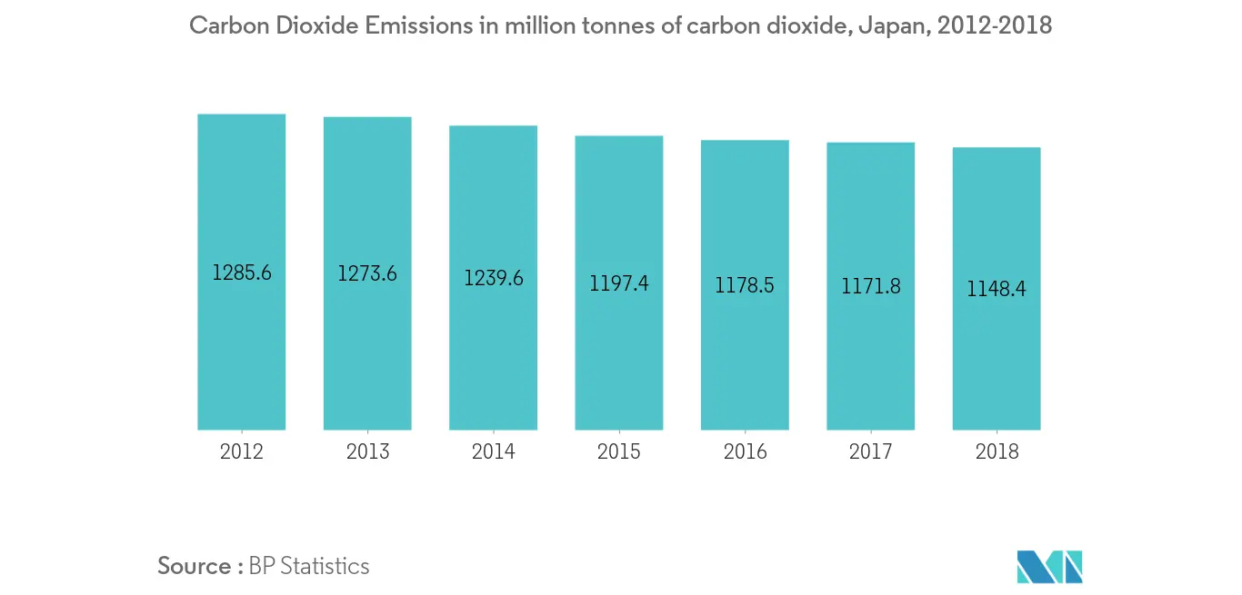 Carbon Dioxide Emissions Japan