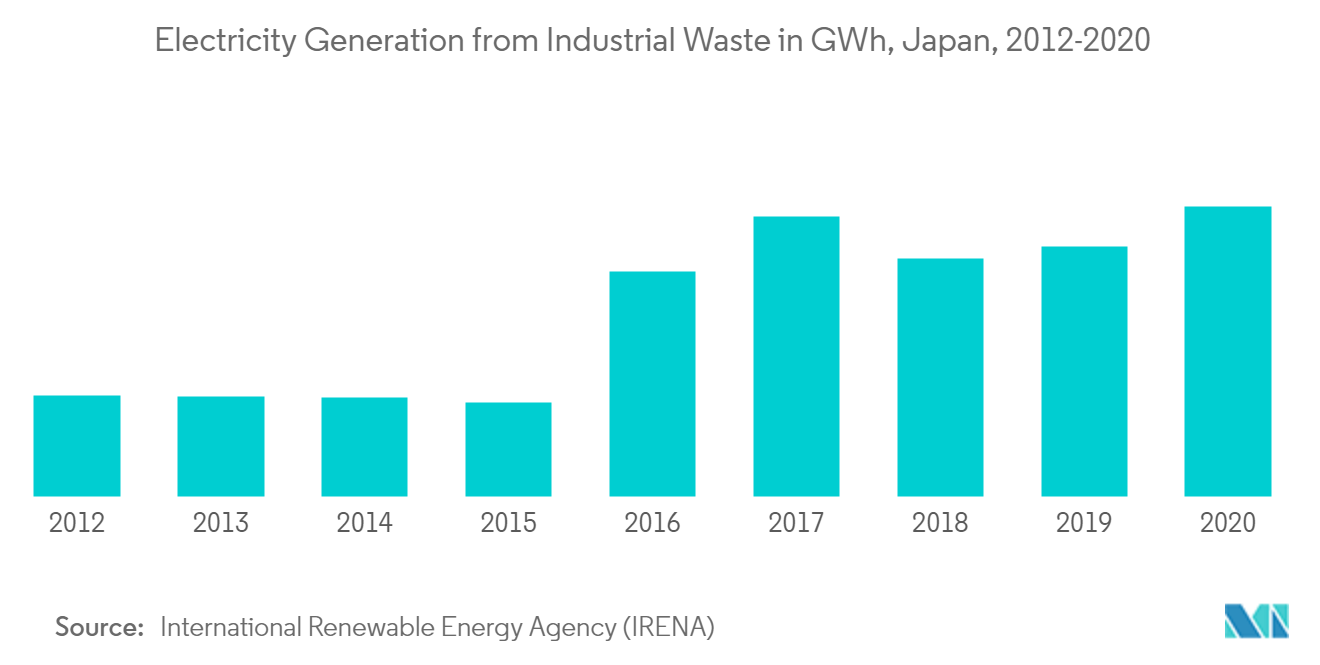 Tendencias del mercado de conversión de residuos en energía de Japón