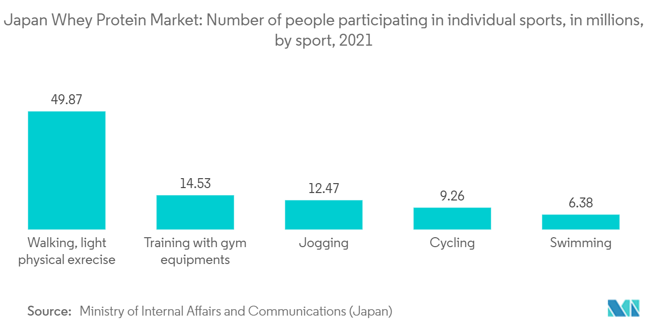 Рынок сывороточного протеина Японии количество людей, занимающихся отдельными видами спорта, в миллионах по видам спорта, 2021 г.