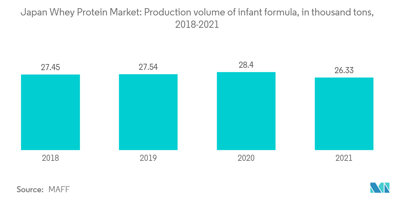 سوق بروتين مصل اللبن في اليابان حجم إنتاج حليب الأطفال بالألف طن، 2018-2021