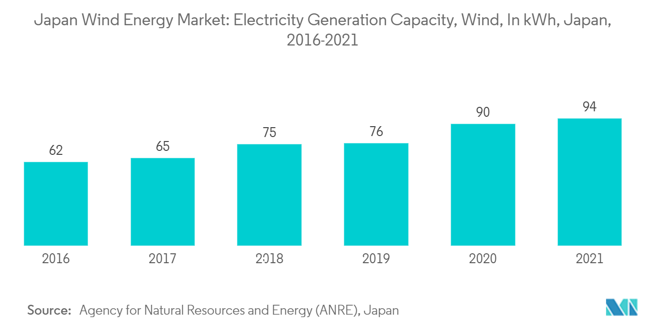 日本风能市场：发电能力，风能，千瓦时，日本（2016-2021）