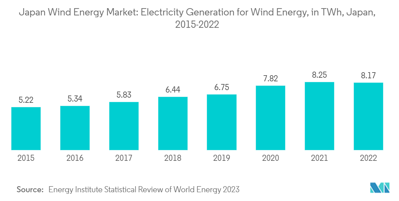 Japan Wind Energy Market: Renewable Generation In tWh, by source,