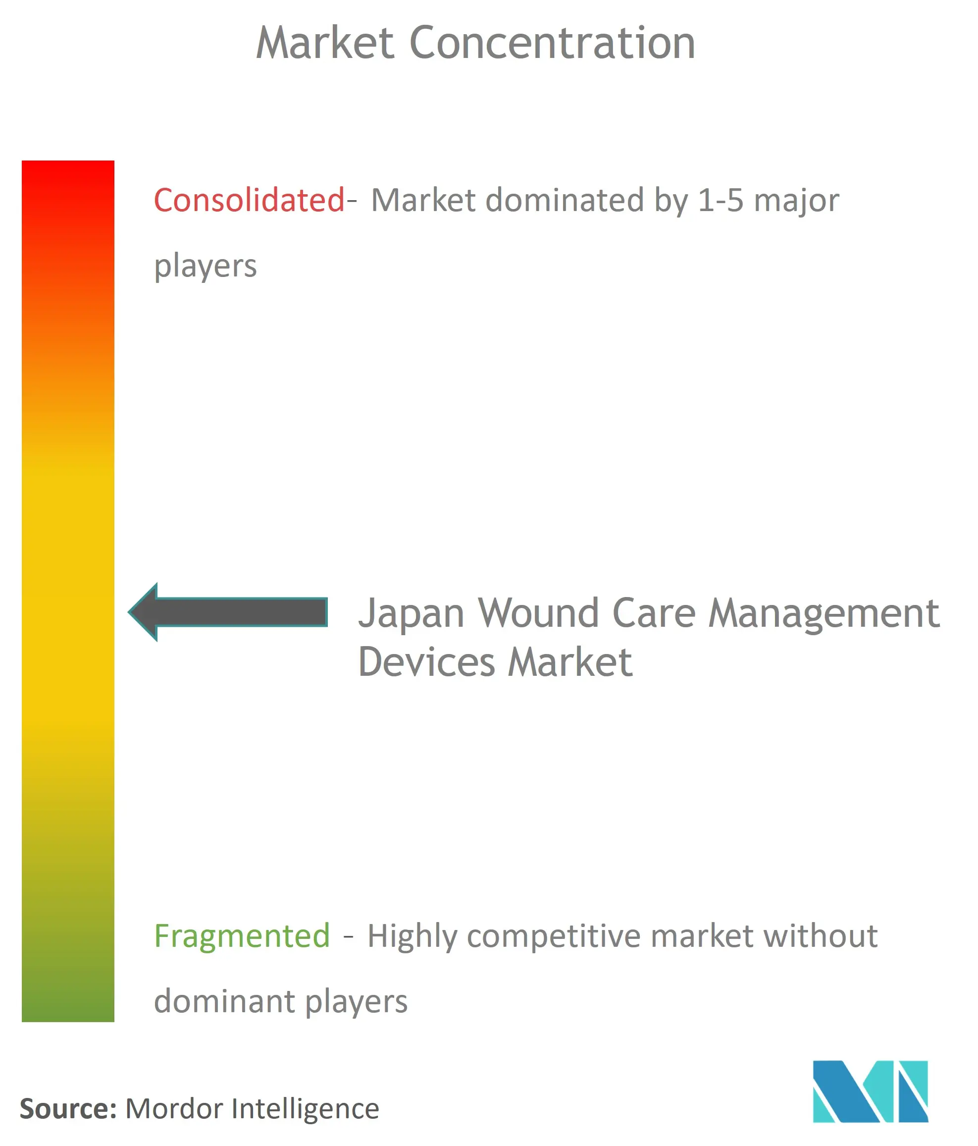 日本創傷ケア管理機器市場集中度