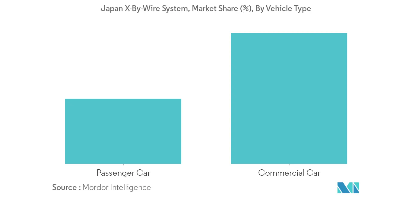 Japan X-by-Wire Systems Market Growth