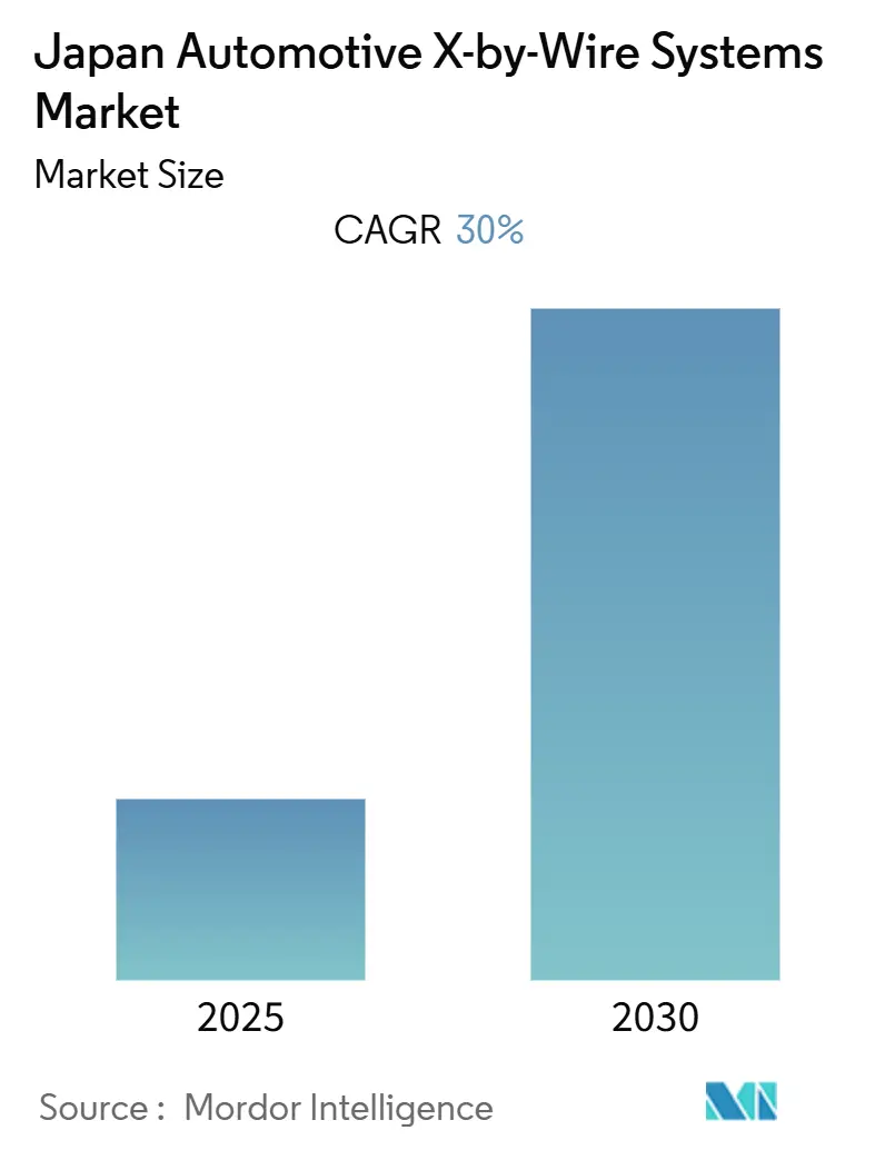 Japan Automotive X-by-Wire Systems Market (2025 - 2030)