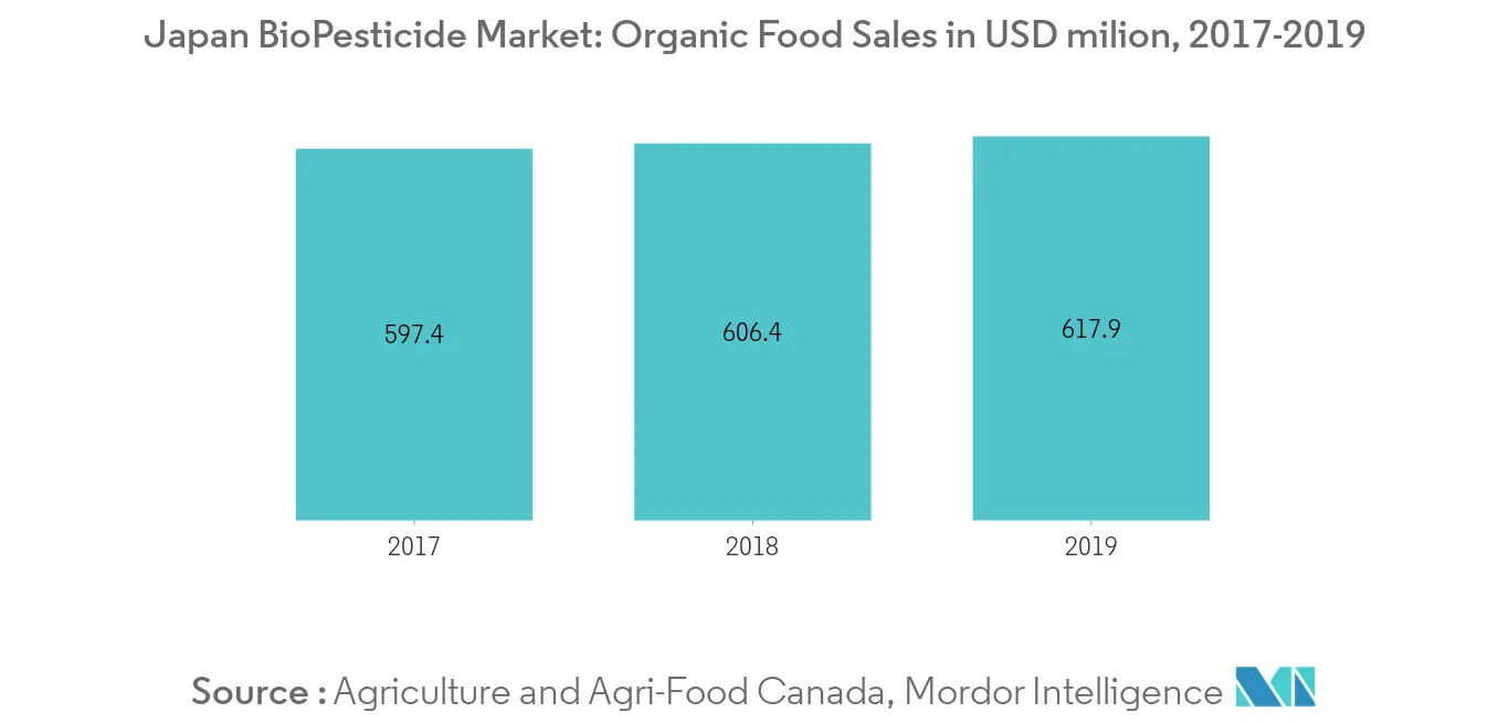 Japan BioPesticide Market, Organic Food Sales, In Million USD, 2016-2018