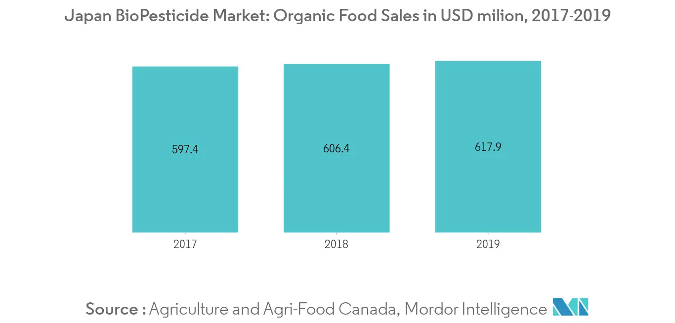 Japan BioPesticide Market, Organic Food Sales, In Million USD, 2016-2018