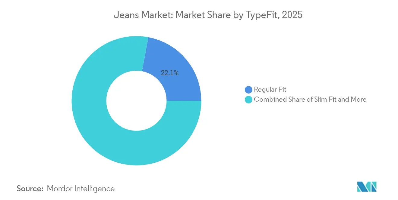 2025년 TypeFit별 청바지 시장 점유율