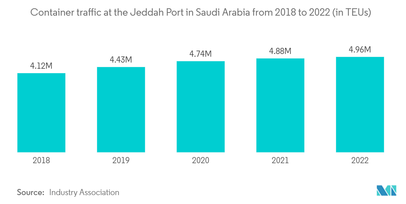 Jeddah Commercial Real Estate Market: Container traffic at the Jeddah Port in Saudi Arabia from 2018 to 2022 (in TEUs)