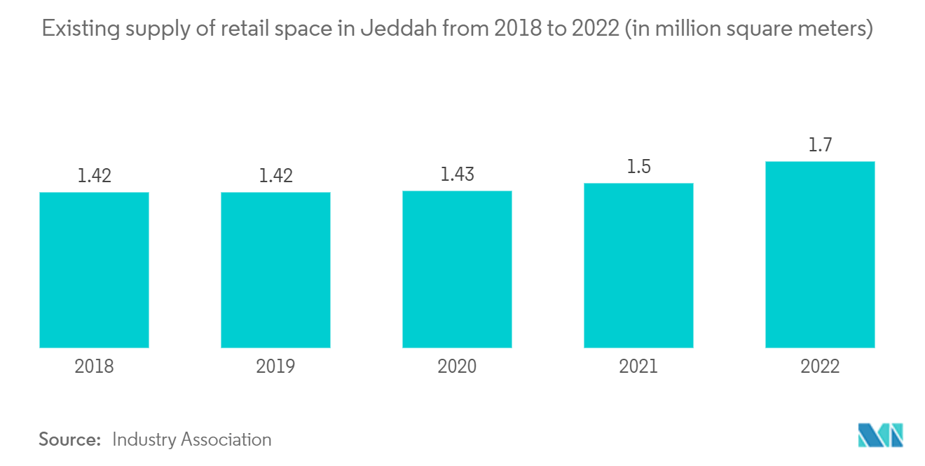 Jeddah Commercial Real Estate Market: Existing supply of retail space in Jeddah from 2018 to 2022 (in million square meters)
