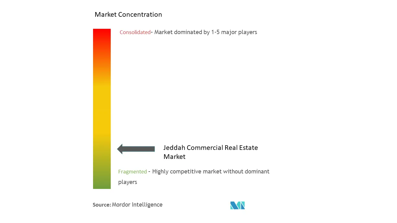 Jeddah Commercial Real Estate Market Concentration