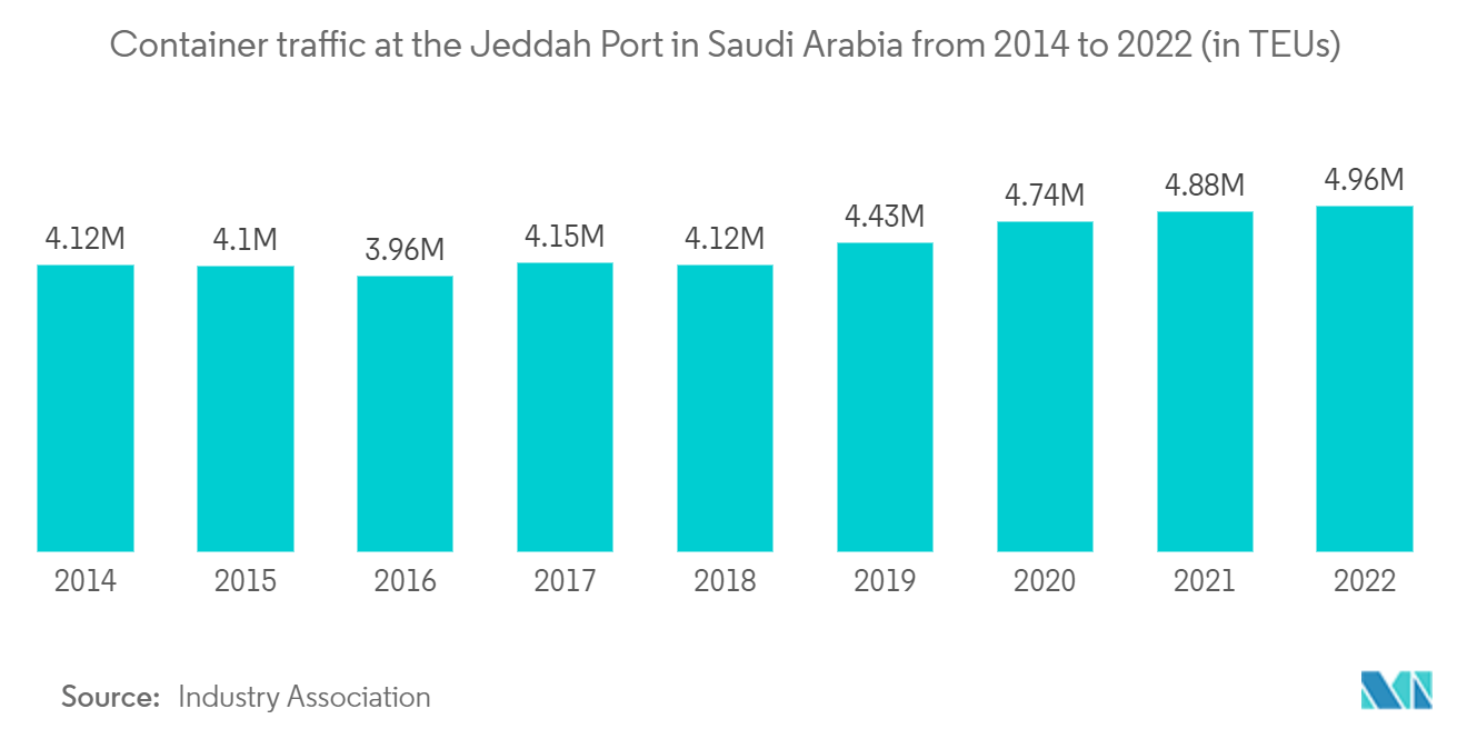 Jeddah Construction Market: Container traffic at the Jeddah Port in Saudi Arabia from 2014 to 2022 (in TEUs)