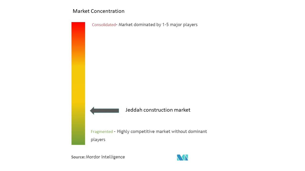 Jeddah Construction Market Concentration