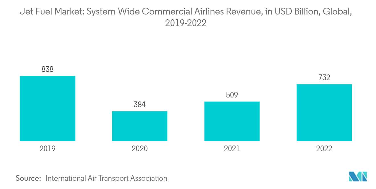 Jet Fuel Market: System-Wide Commercial Airlines Revenue, in USD Billion, Global, 2019-2022