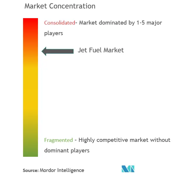 ジェット燃料市場の集中度