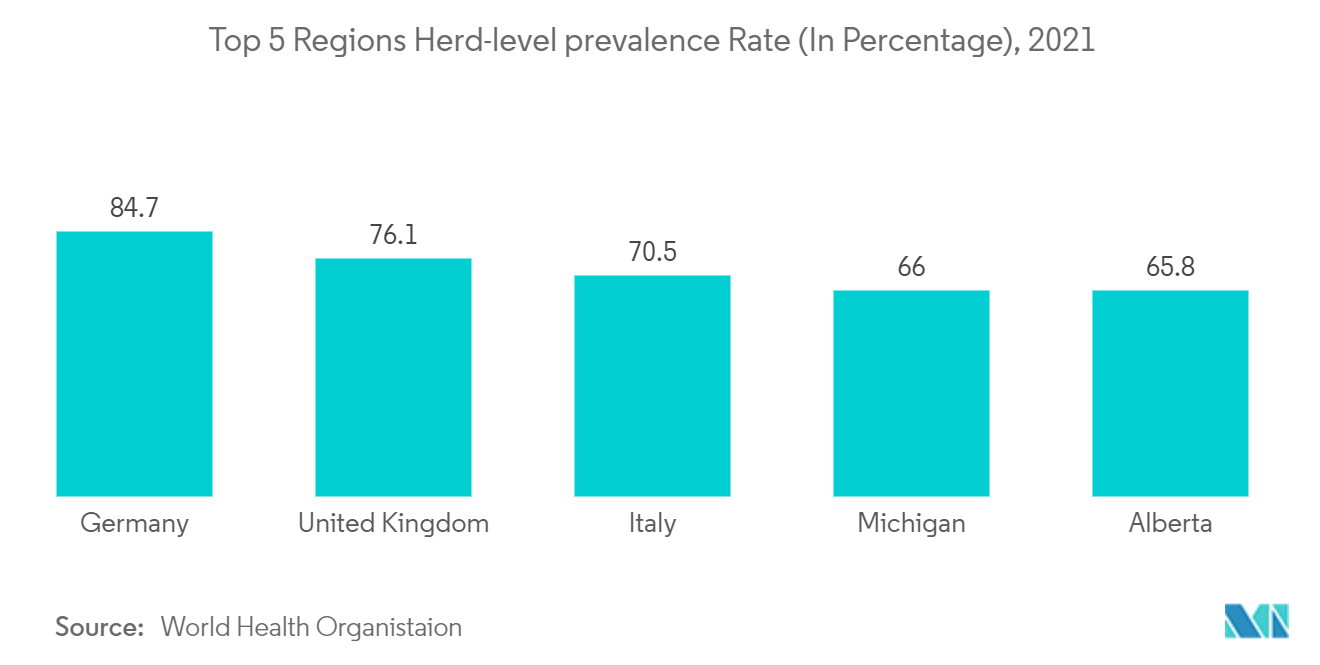 Johne's Disease Diagnostics Market : Top 5 Regions Herd-level prevalence Rate (In Percentage), 2021