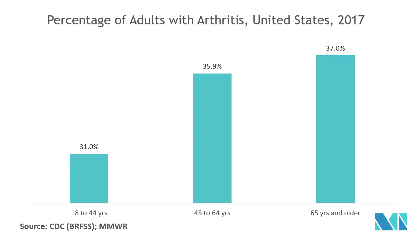 Joint Pain Injections Market Share